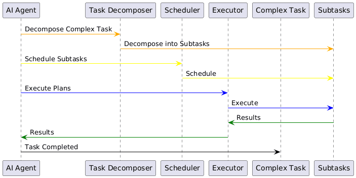 A flowchart showing how an agent breaks down a complex task into smaller subtasks and executes them in sequence